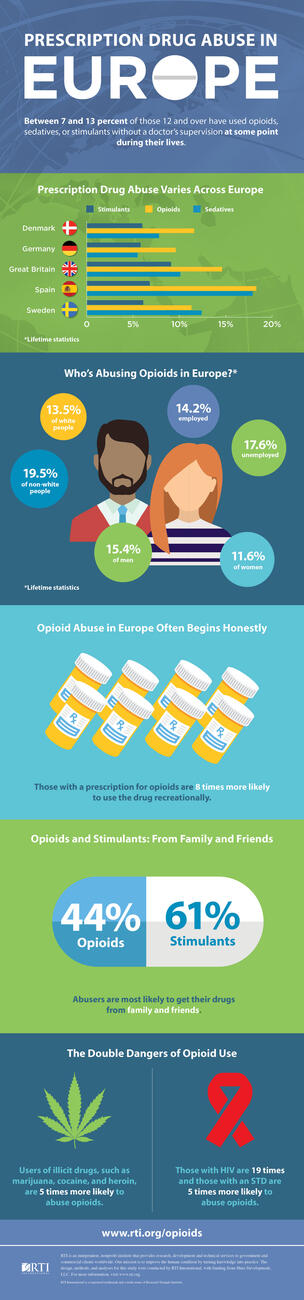 Infographic: Prescription Drug Abuse in Europe
