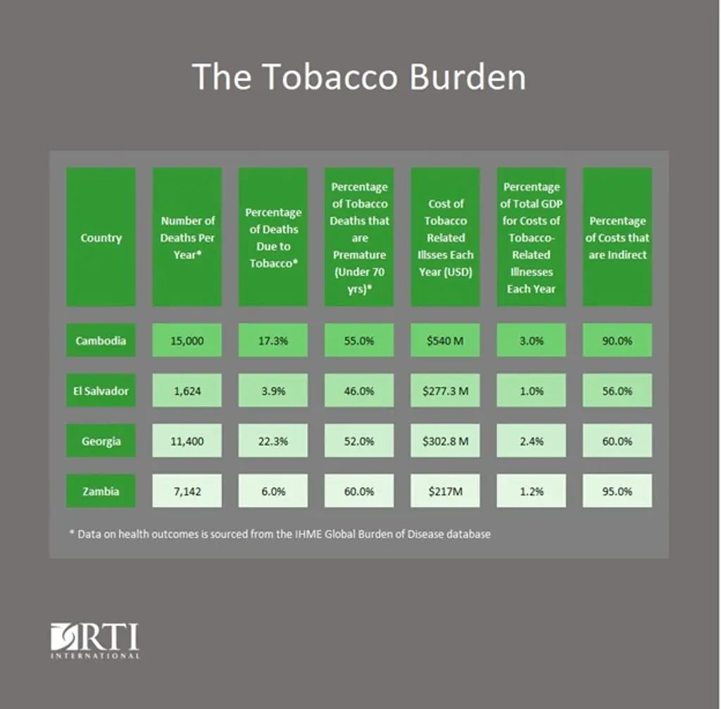 Chart showing the indirect costs of tobacco in Cambodia, El Salvador, Georgia, and Zambia.