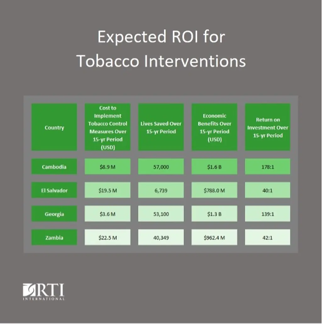 Chart shows the return on investment for tobacco interventions in four countries.
