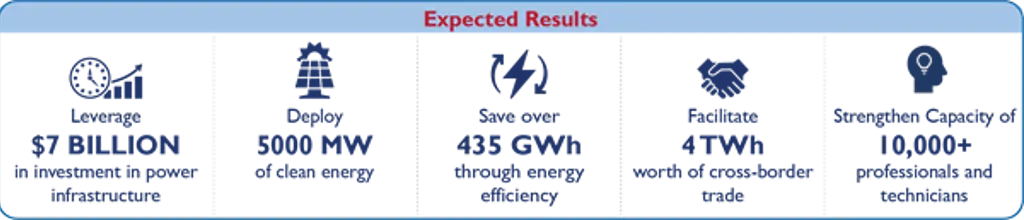 Graphic shows the SAREP project's goal of deploying 5000 MW of clean energy.