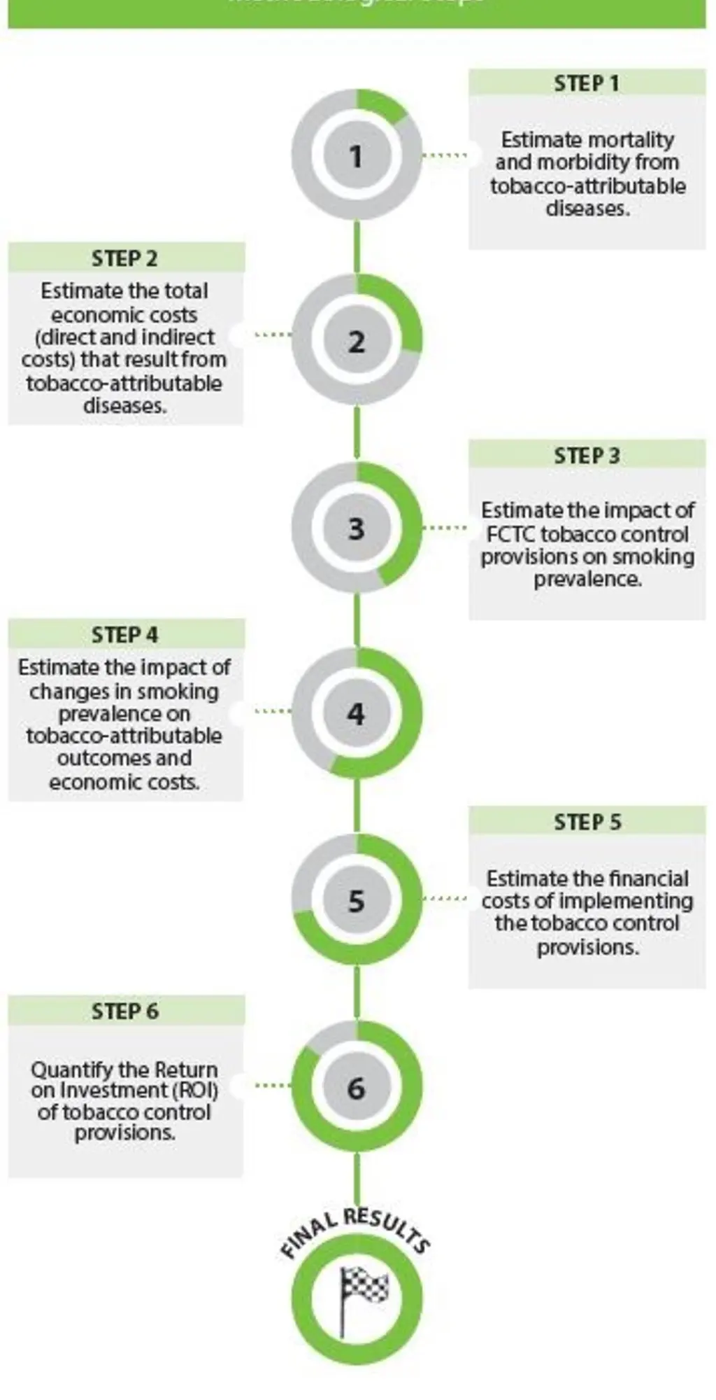 Flowchart illustrating the methodology of the FCTC Investment Case project.