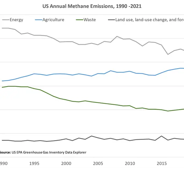 methane emissions graph
