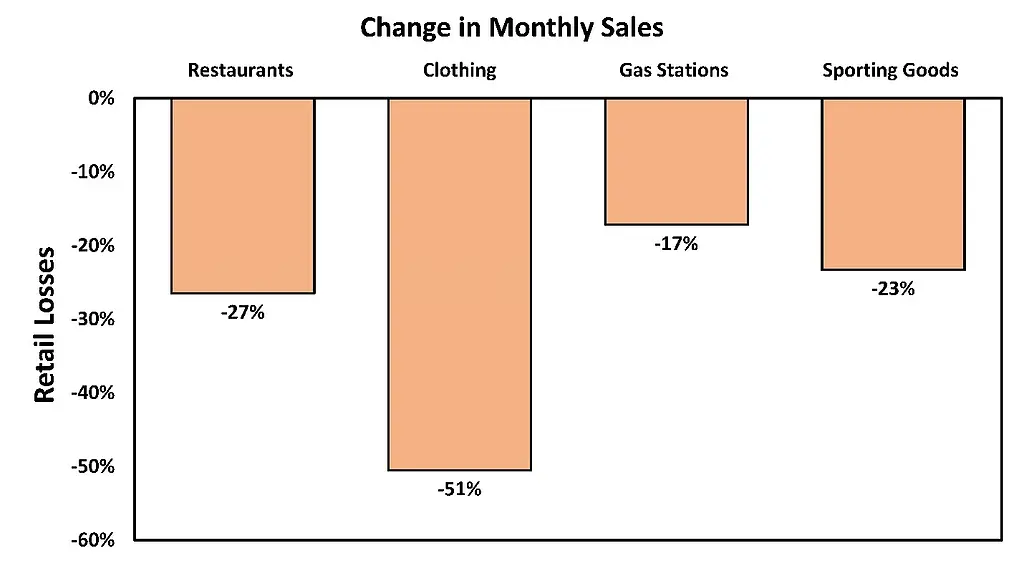 Graphic shows the percentage change in U.S. retail consumption from February 2020 to March 2020.
