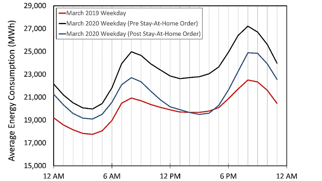 Graphic shows average weekday energy consumption in California for March 2019 (red line), March 2020 before the stay-at-home order (black line), and March 2020 after the stay-at-home order issued on March 19, 2020 (blue line).