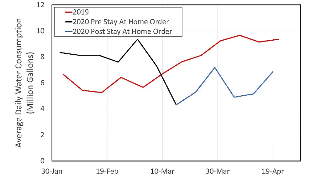 Graphic shows Beverly Hills, California daily water consumption averaged over 1 week (Sunday-Saturday) intervals for February-April 2019 (red line), February-March 2020 before the stay-at-home order (black line).