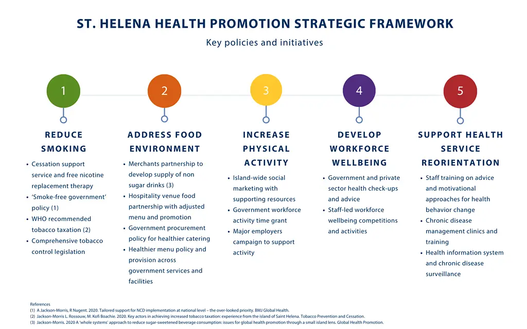 Graphic shows NCD interventions in St. Helena.
