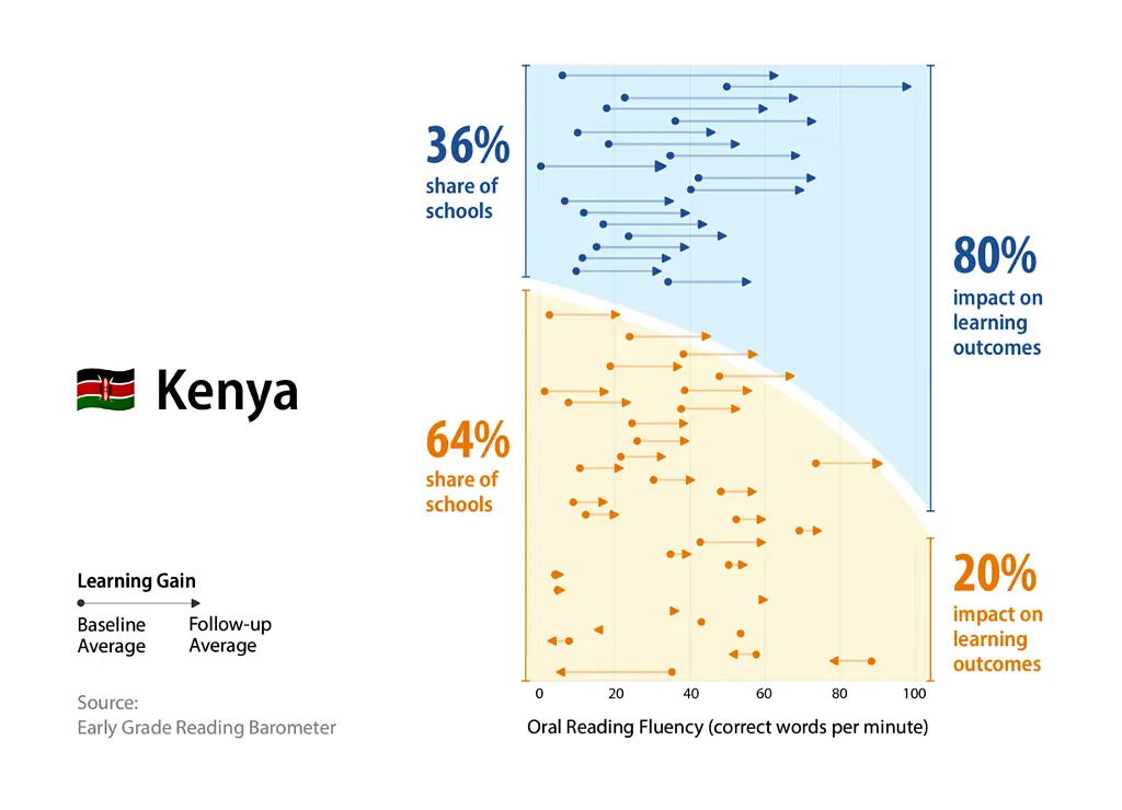 Figure showing the learning gain in oral reading fluency of students in Kenya