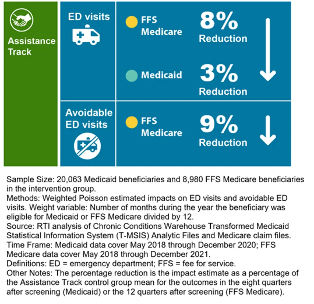 Assistance Track Impacts on Emergency Department Visits