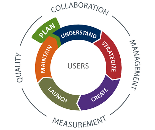 PDF] An approach to Sustainable Product Lifecycle Management (Green PLM) -  Semantic Scholar