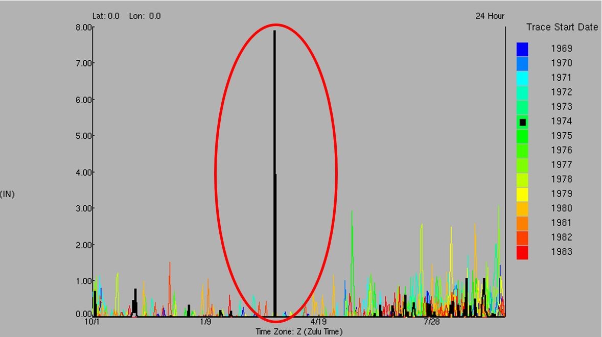 Outlier values