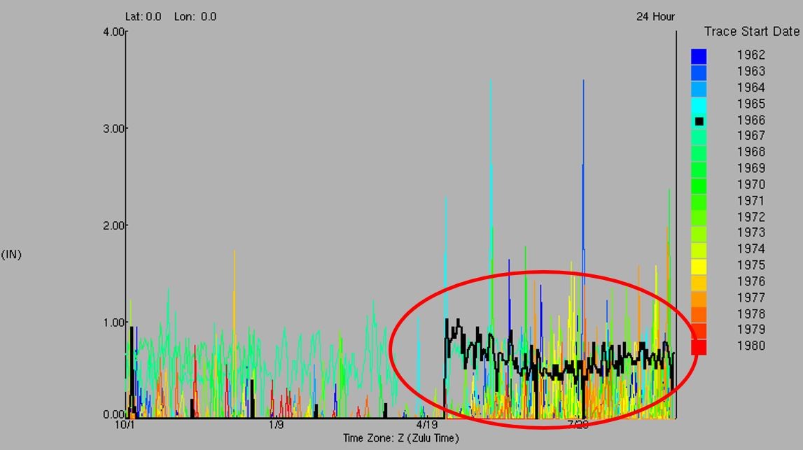 Evaporation data switched with precipitation data