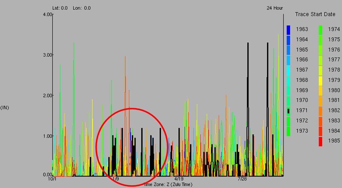 Repeating daily rainfall values over the course of three months