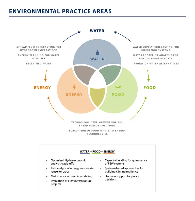 Environmental Practice Areas
