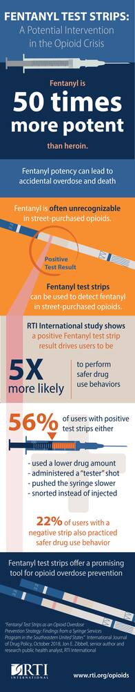 An infographic shows how test strips can alert users to the presence of fentanyl, a potent synthetic painkiller, in street drugs.