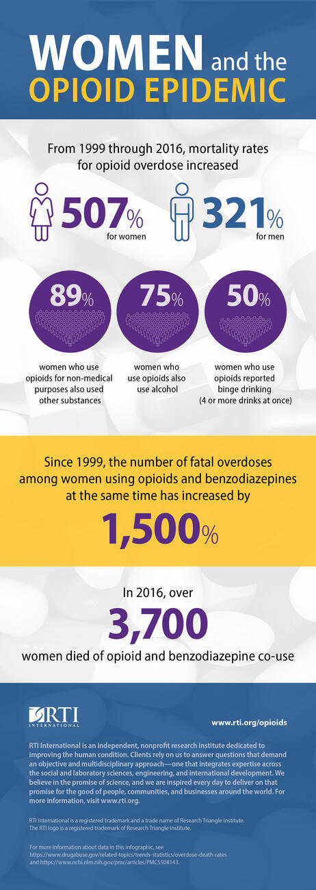 Infographic: Women and Opioids