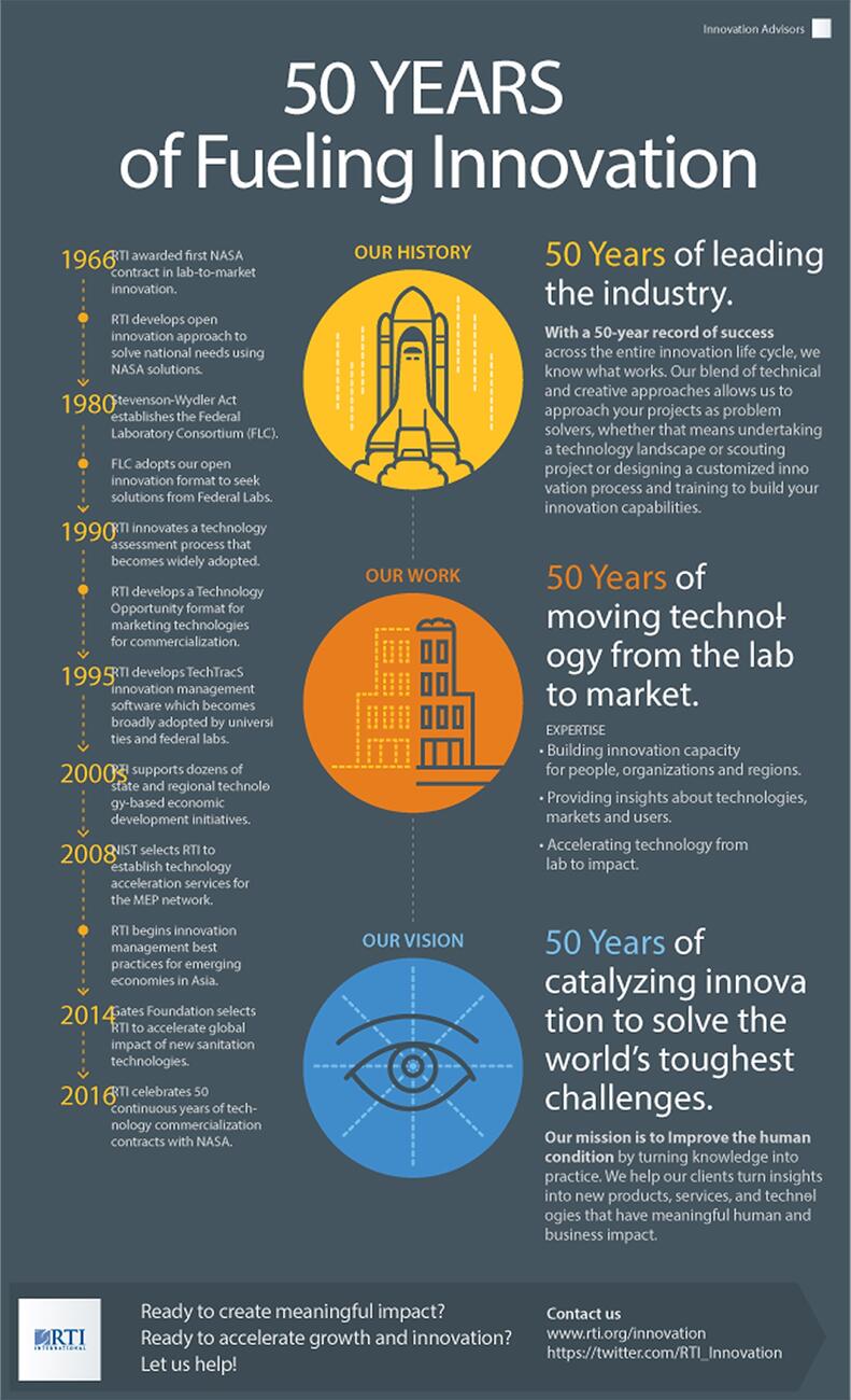 50 Years Fueling Innovation