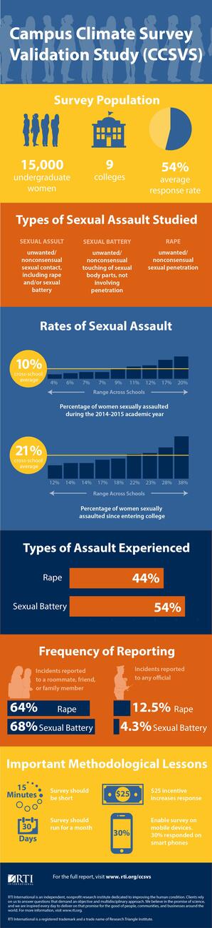 Campus Climate Survey Validation Study - An Infographic about Sexual Assault