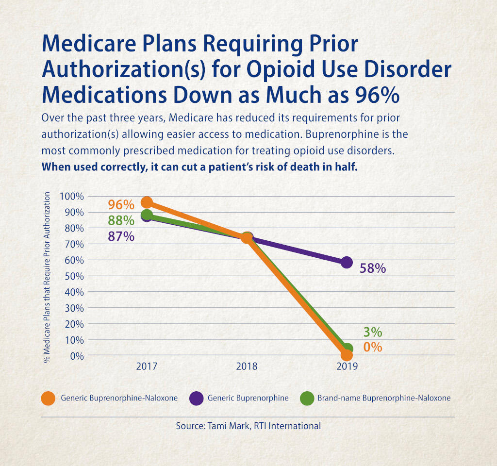 Graph showing Medicare prior authorization rates of OUD medications