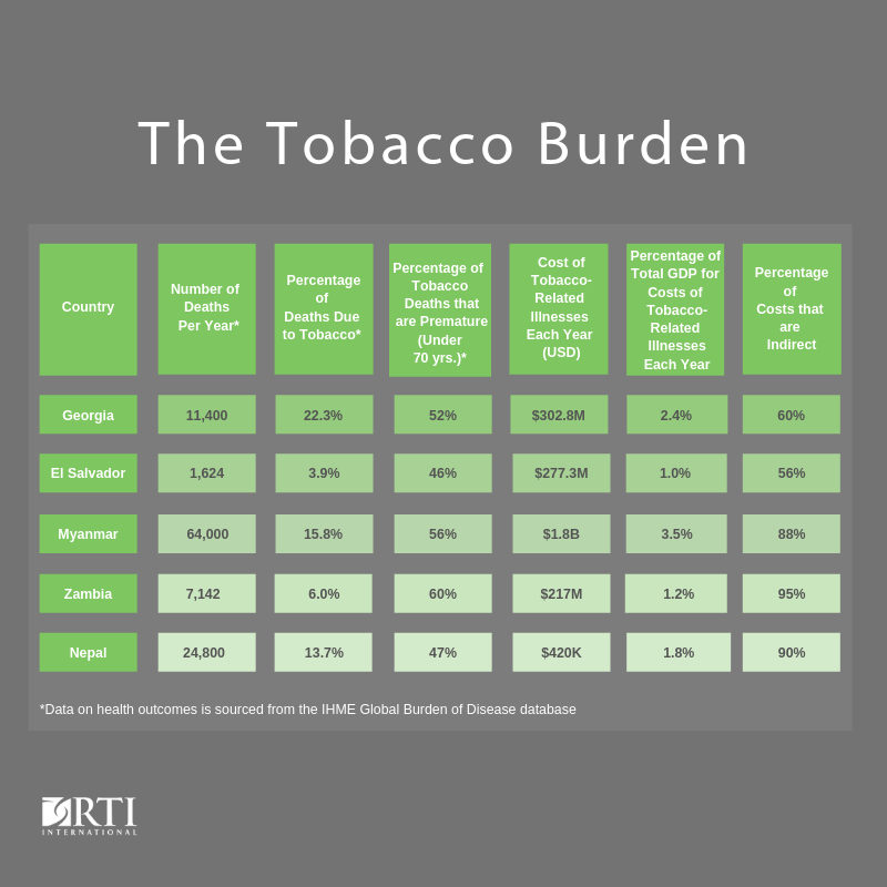 Studying Investment in Tobacco Control in Low- and Middle-Income